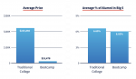 Average price and average percentage of coding bootcamp alumni and degree holders employed by the Big Five