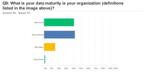 A finding from the 2nd SD Times Data Quality Survey
