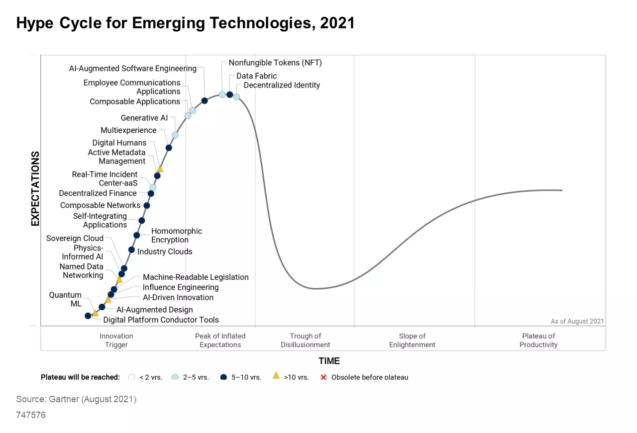 Gartner identifies emerging technologies to look into in 2021