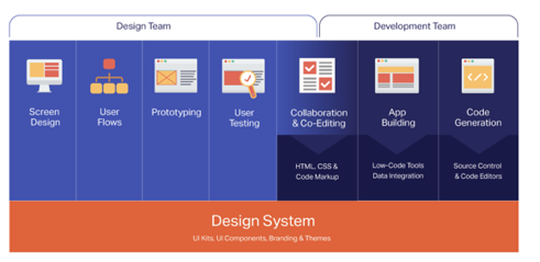 LV= Modernizes and Standardizes Application Development in