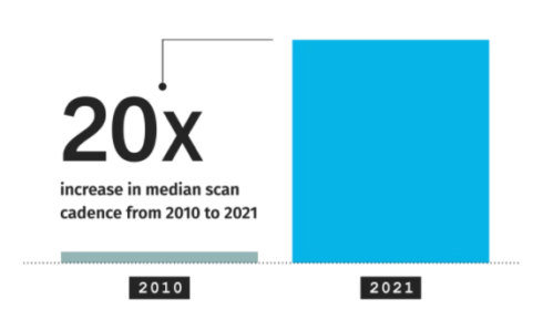 New study shows 20x increase in security scan cadence