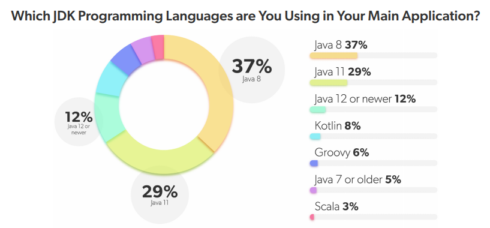 Report: Majority of Java developers plan to transition to Java 17 within the next year