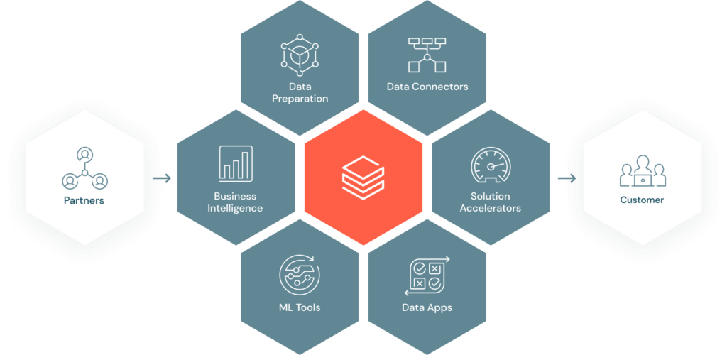 Dbt Labs Now Available On Databricks Partner Connect - SD Times