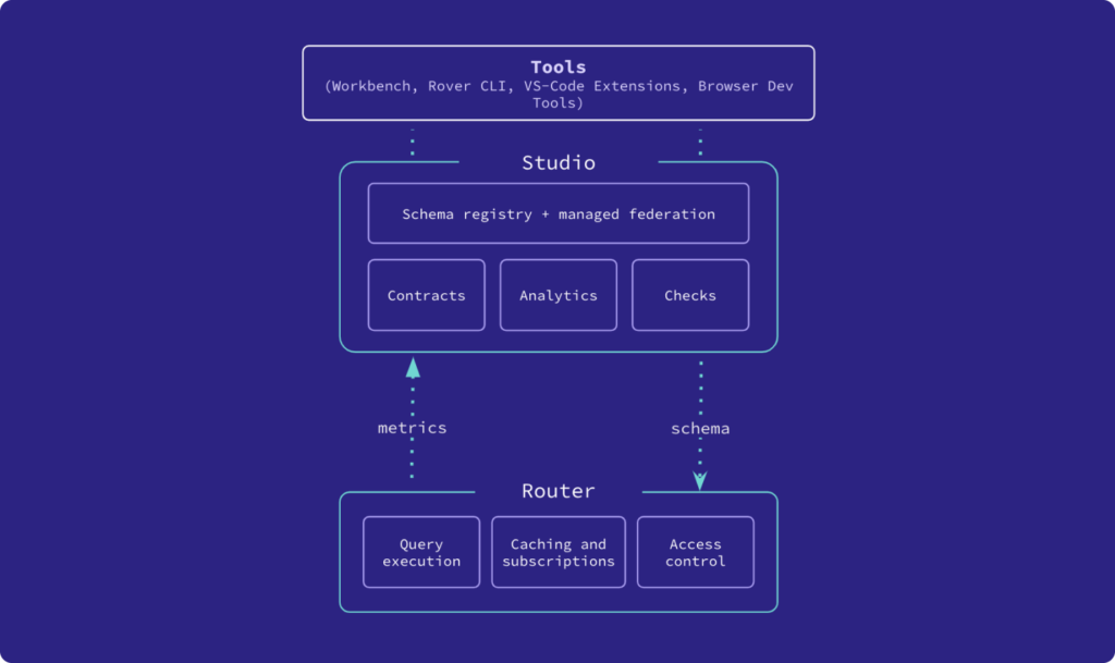 Apollo GraphQL Releases The Supergraph - SD Times