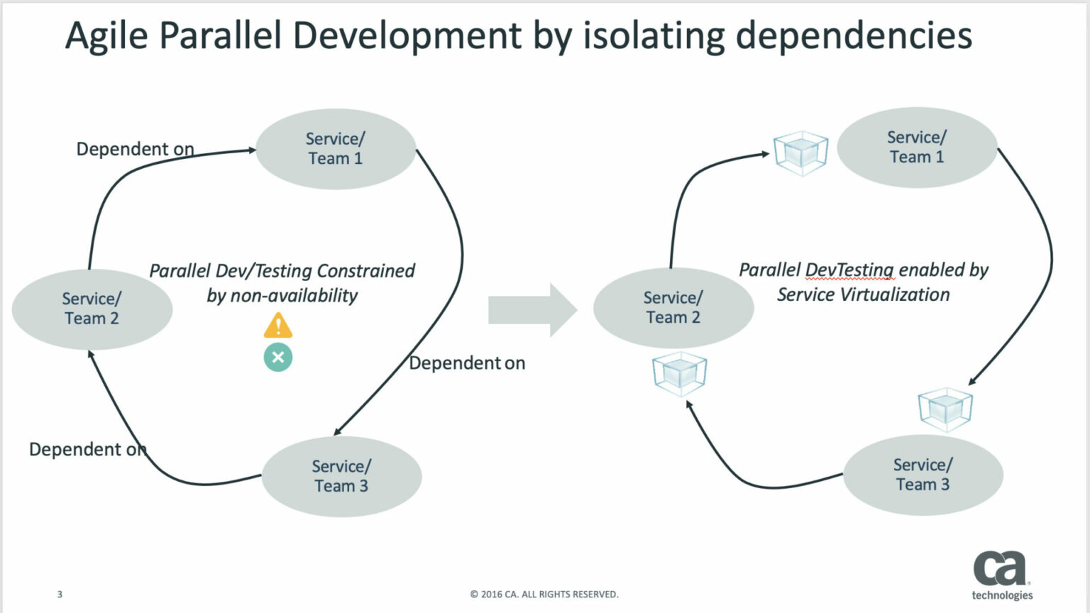 Service Virtualization Use Cases for Cloud-Native Applications - SD Times