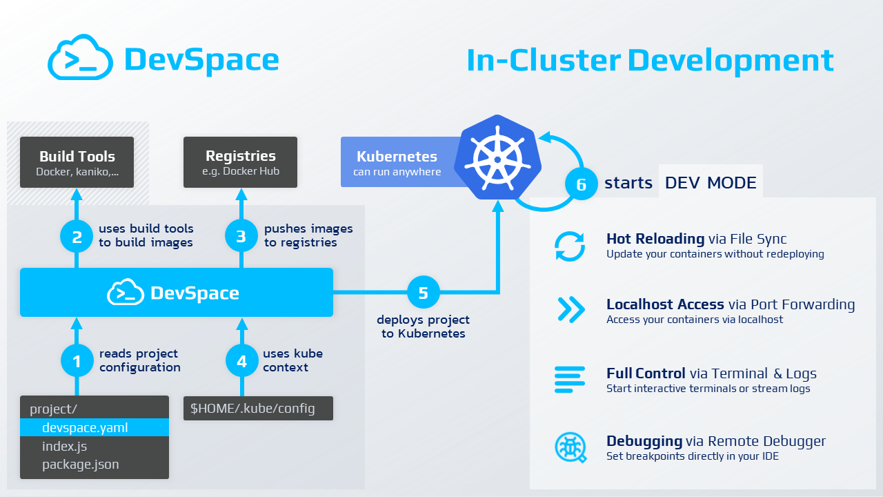 Open source development. DEVSPACE. Yaml файл Kubernetes. Yaml файл Kubernetes фото.