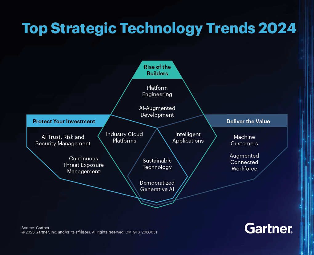 Gartner’s Top 10 Technology Trends for 2024 highlight appetite for
