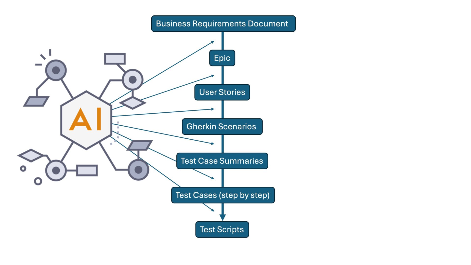 Cease writing assessments: Automate totally with Generative AI